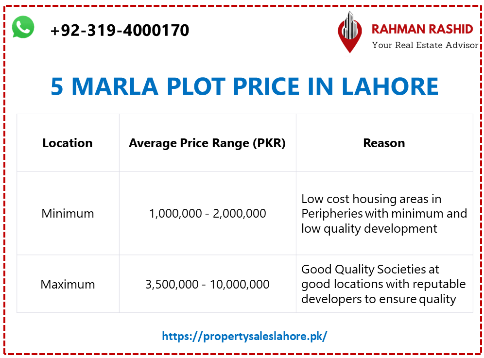 5 Marla plot price in Lahore