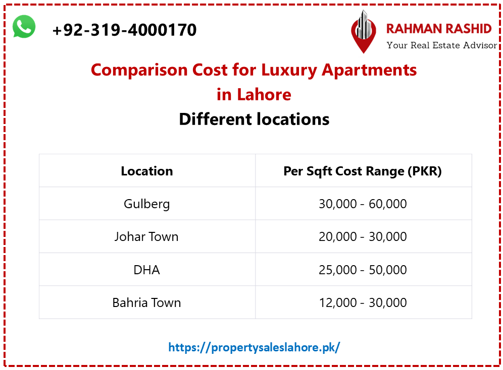 Comparison Cost of Luxury Apartments in Different locations of Lahore